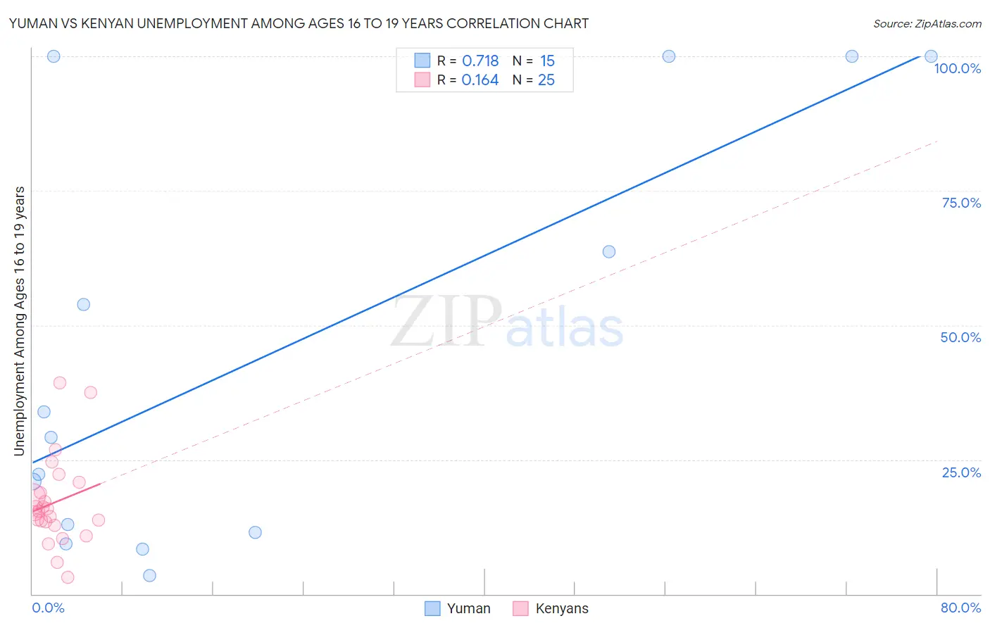 Yuman vs Kenyan Unemployment Among Ages 16 to 19 years