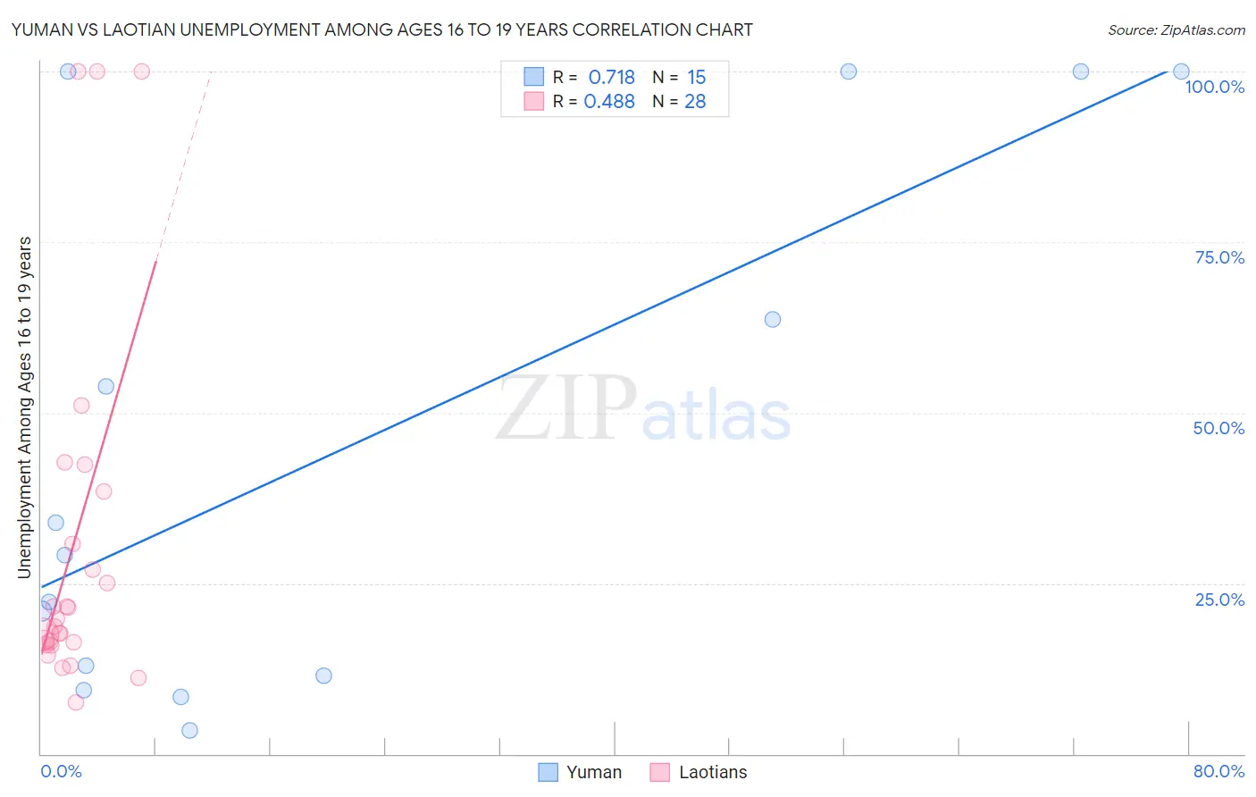 Yuman vs Laotian Unemployment Among Ages 16 to 19 years