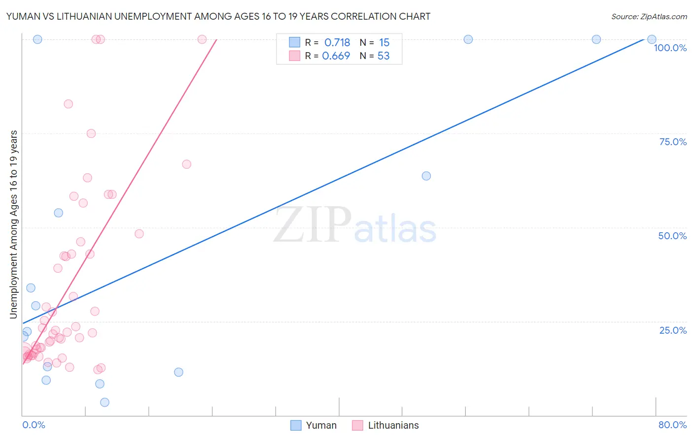 Yuman vs Lithuanian Unemployment Among Ages 16 to 19 years