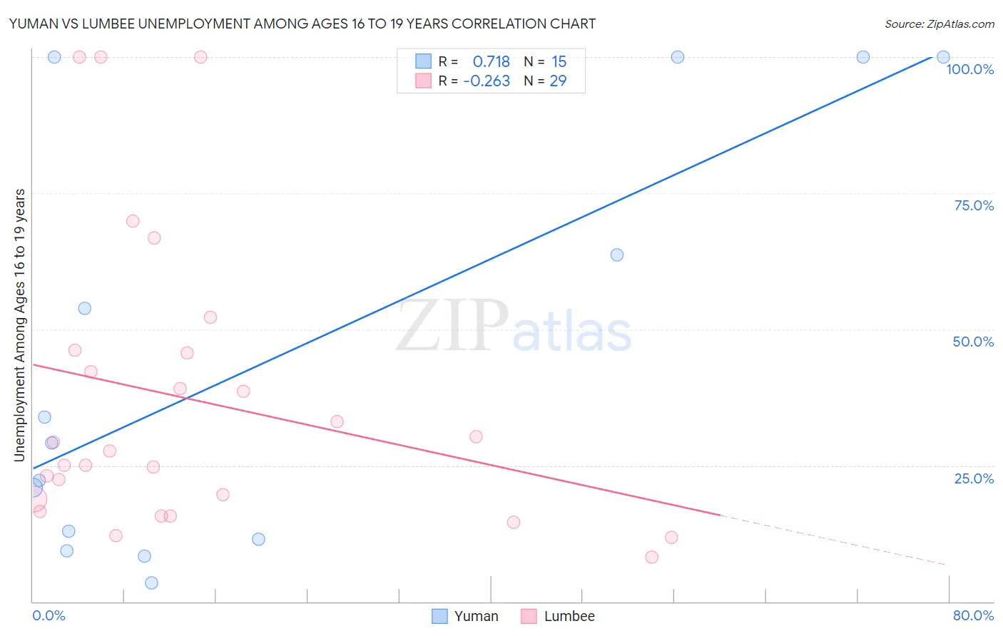 Yuman vs Lumbee Unemployment Among Ages 16 to 19 years