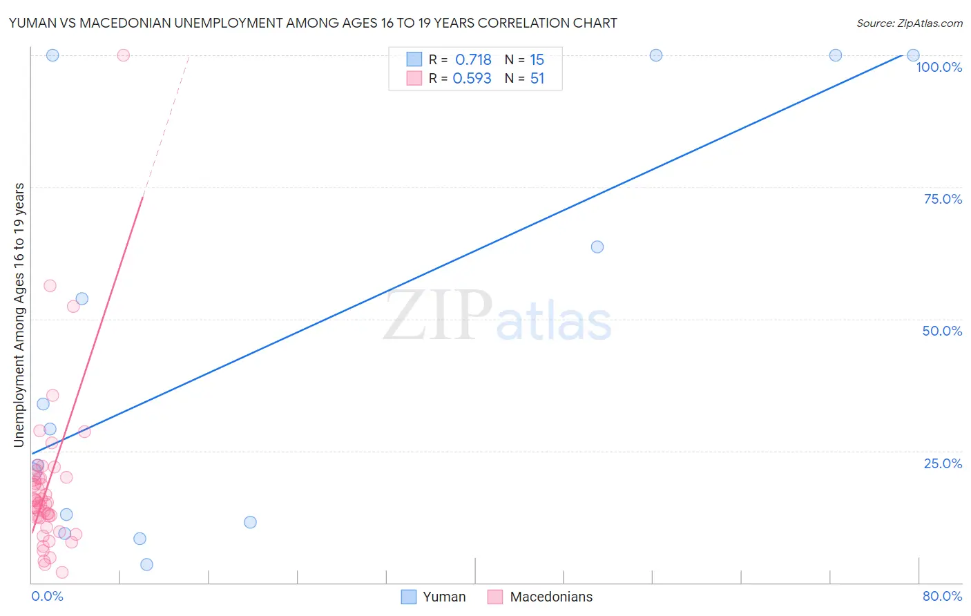 Yuman vs Macedonian Unemployment Among Ages 16 to 19 years
