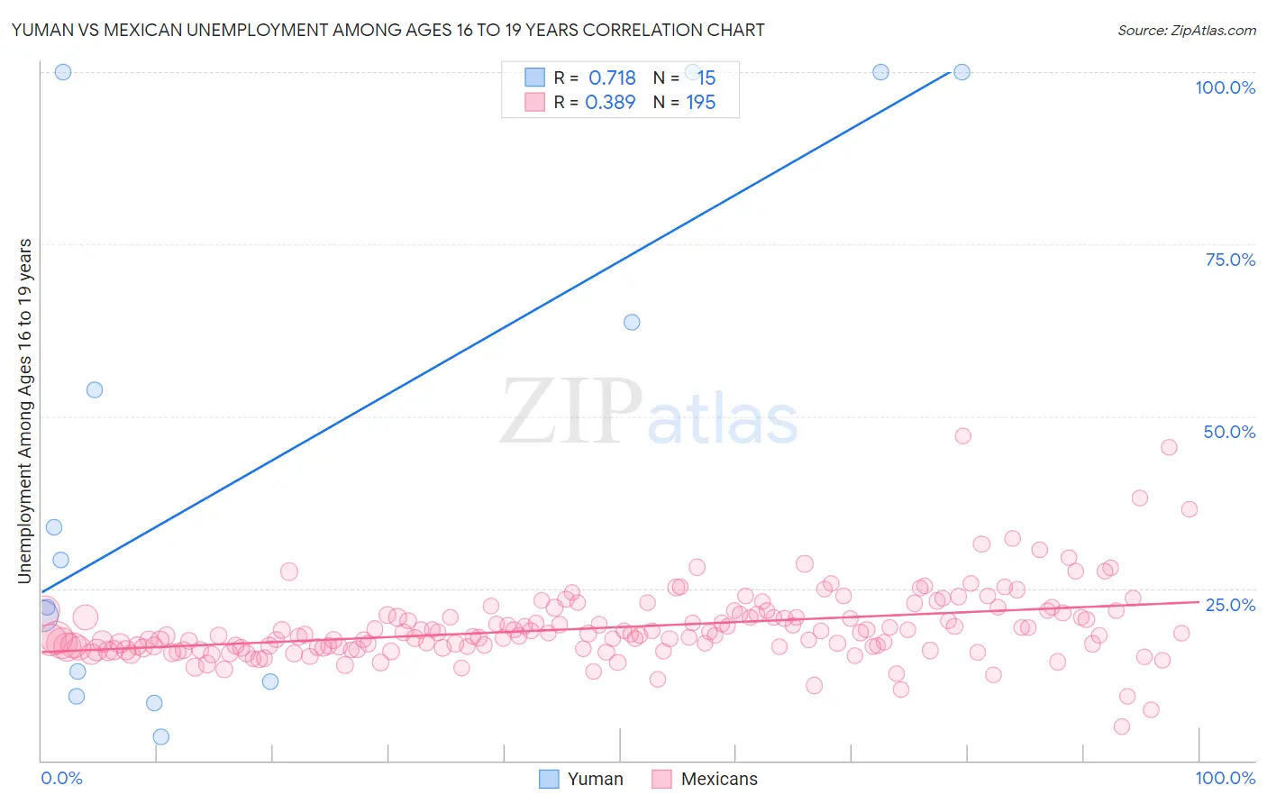 Yuman vs Mexican Unemployment Among Ages 16 to 19 years