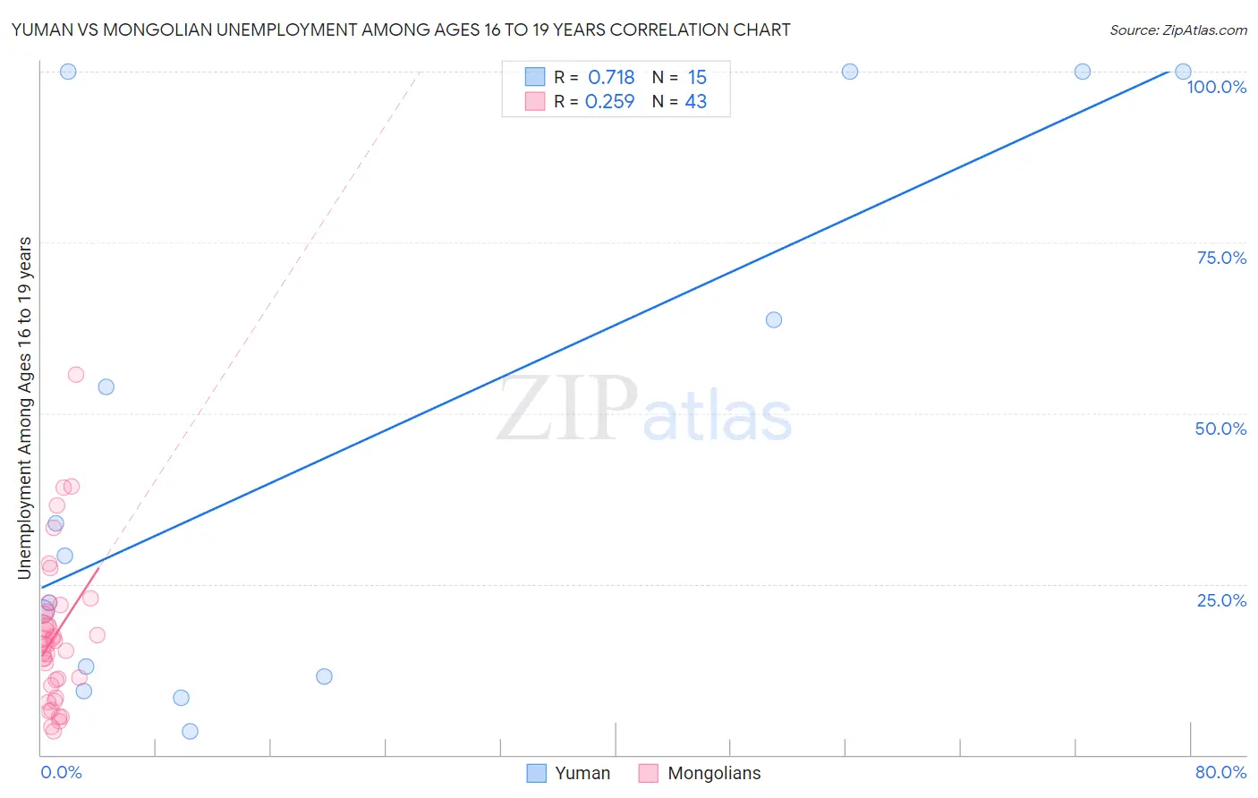 Yuman vs Mongolian Unemployment Among Ages 16 to 19 years