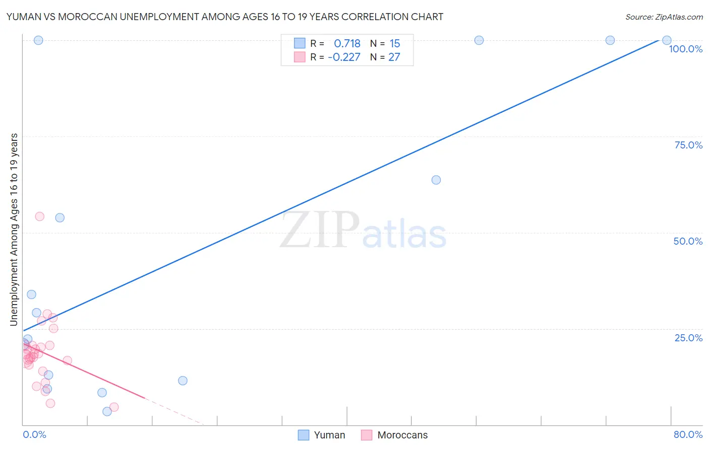 Yuman vs Moroccan Unemployment Among Ages 16 to 19 years
