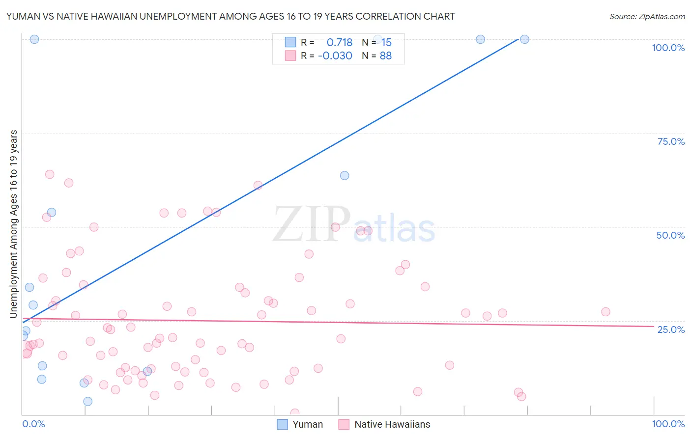 Yuman vs Native Hawaiian Unemployment Among Ages 16 to 19 years