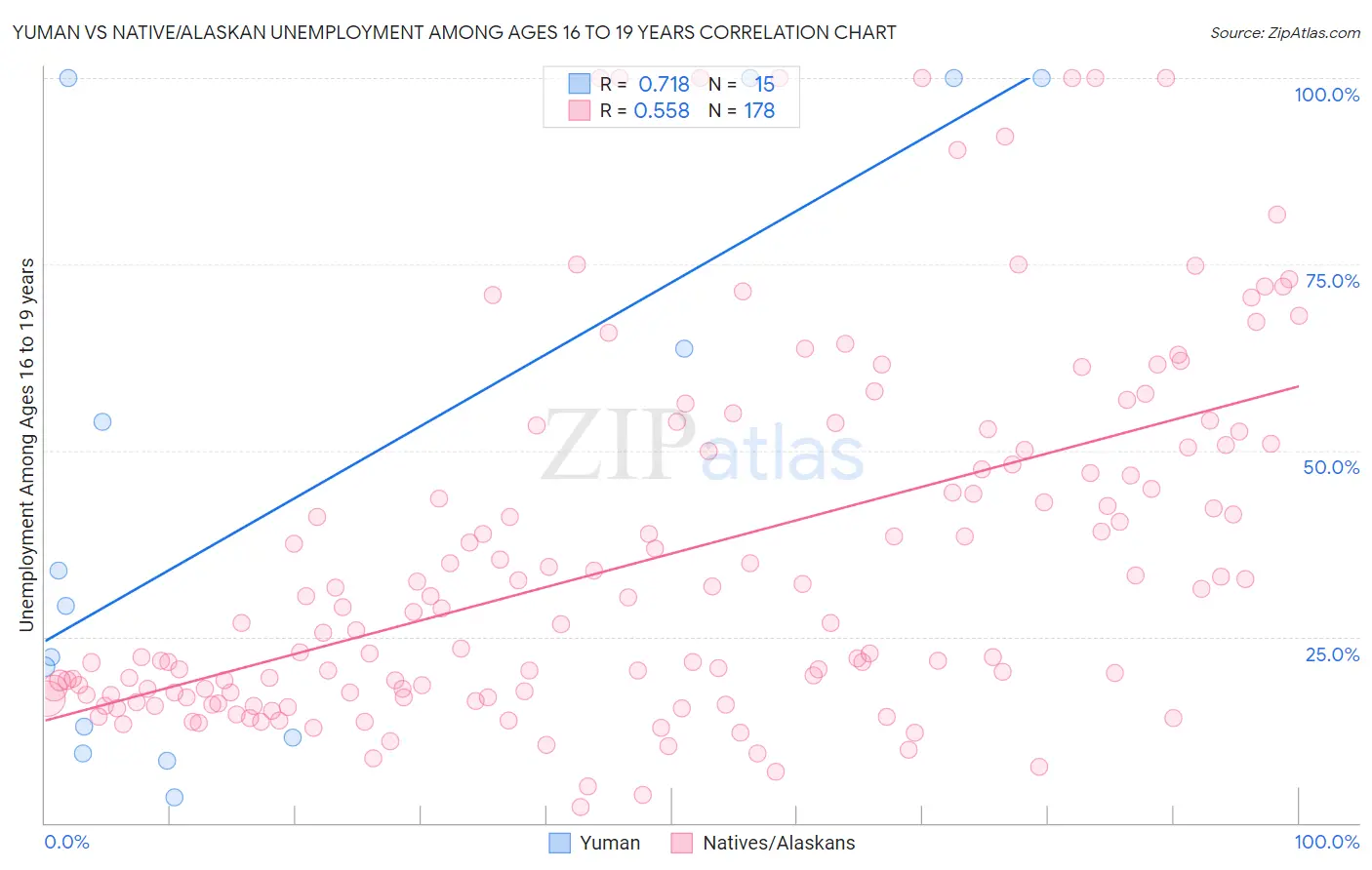 Yuman vs Native/Alaskan Unemployment Among Ages 16 to 19 years