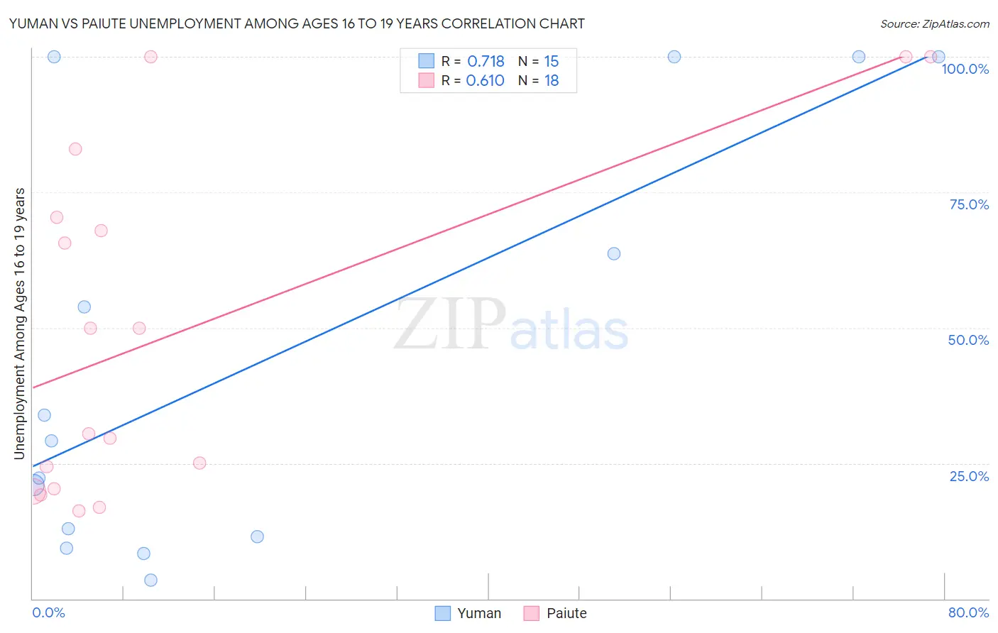 Yuman vs Paiute Unemployment Among Ages 16 to 19 years