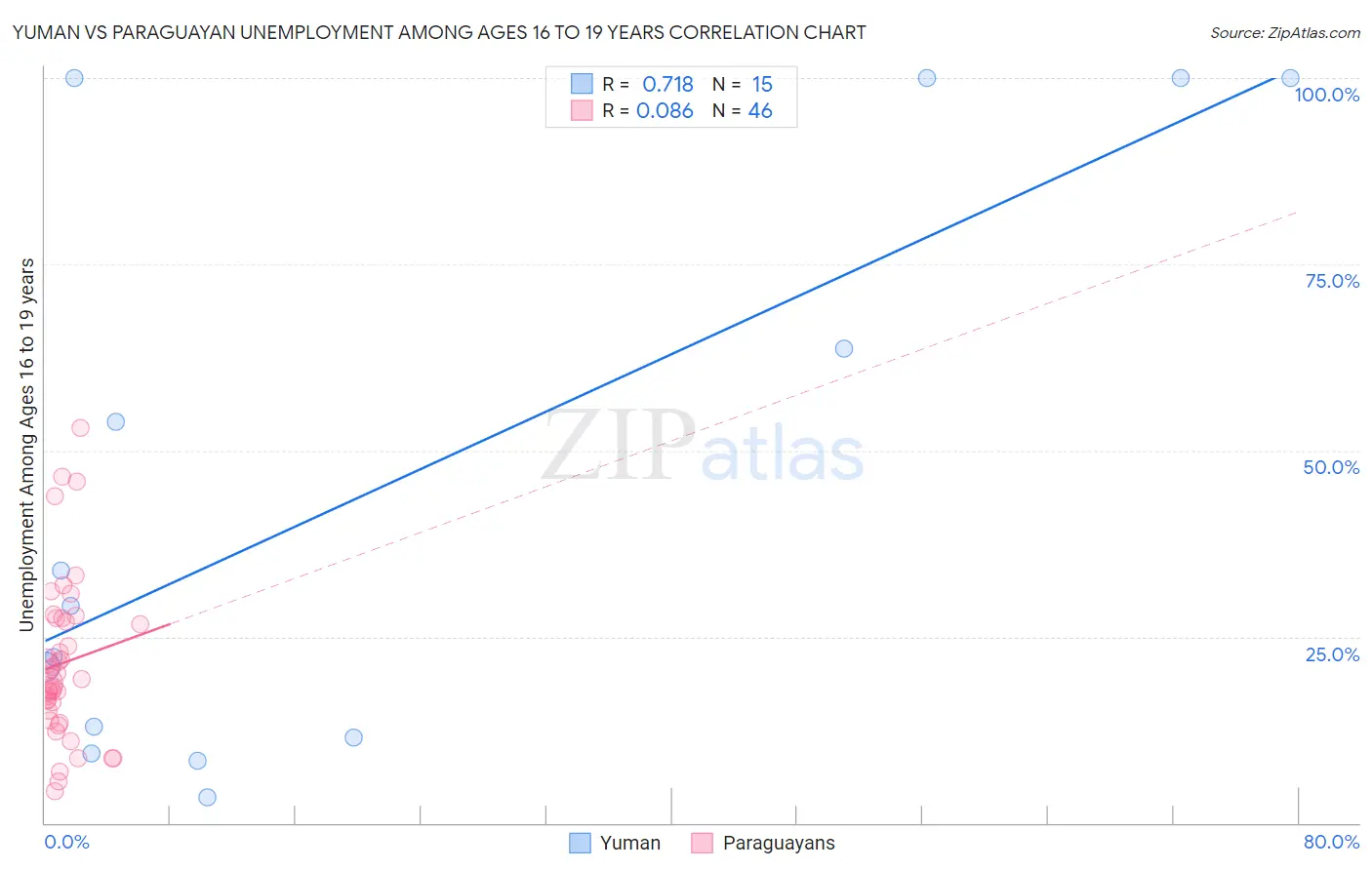 Yuman vs Paraguayan Unemployment Among Ages 16 to 19 years