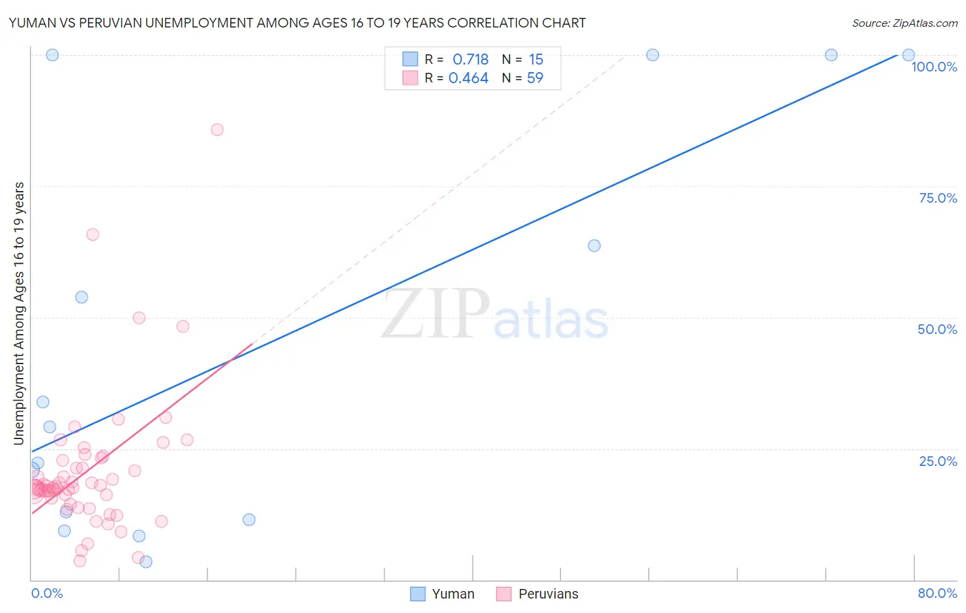 Yuman vs Peruvian Unemployment Among Ages 16 to 19 years