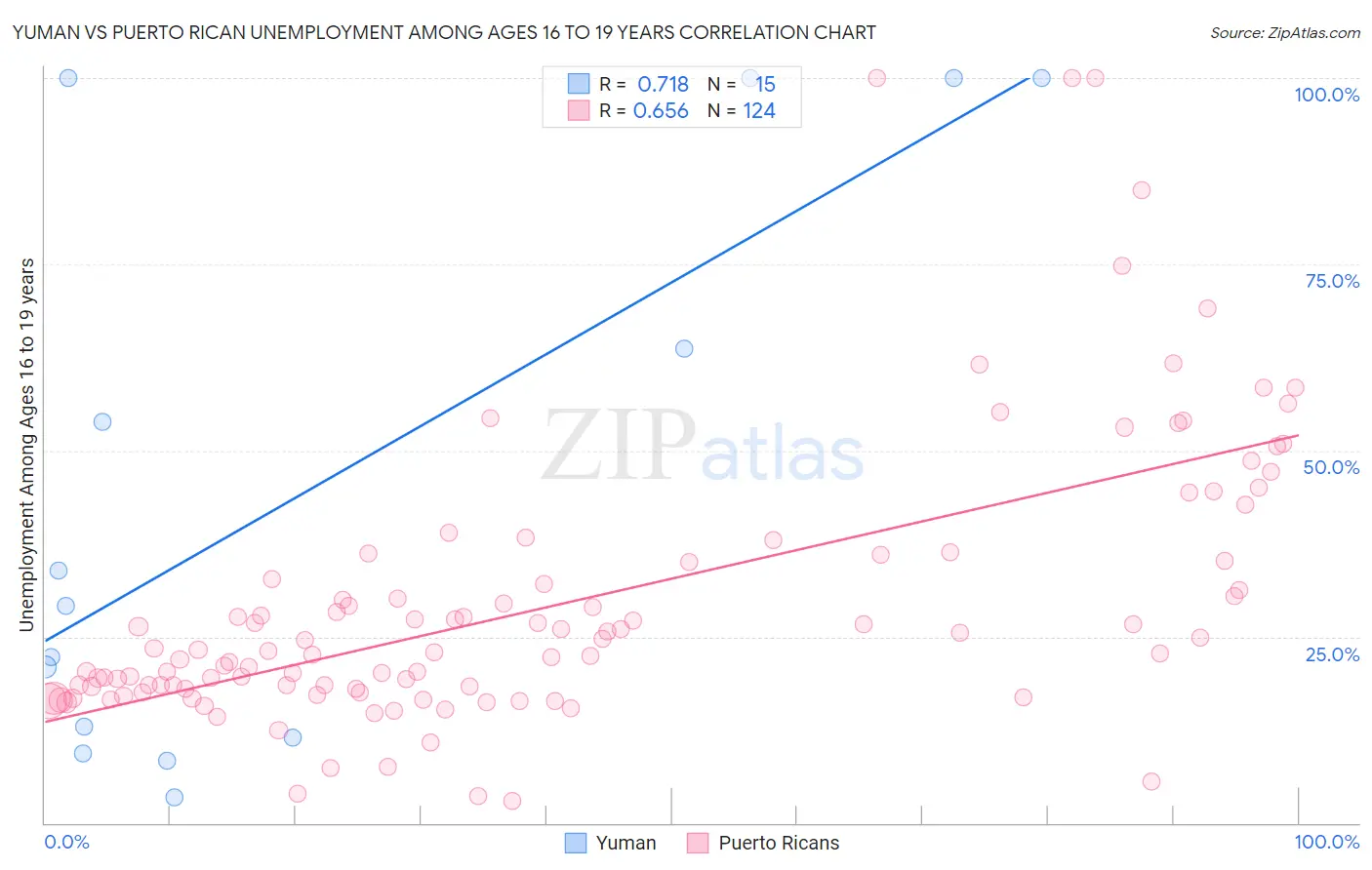 Yuman vs Puerto Rican Unemployment Among Ages 16 to 19 years