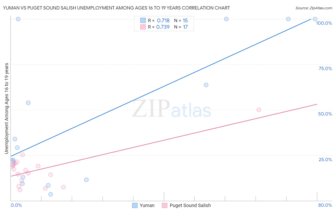 Yuman vs Puget Sound Salish Unemployment Among Ages 16 to 19 years