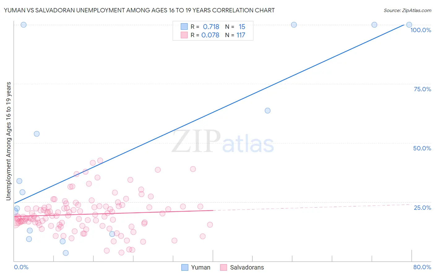 Yuman vs Salvadoran Unemployment Among Ages 16 to 19 years