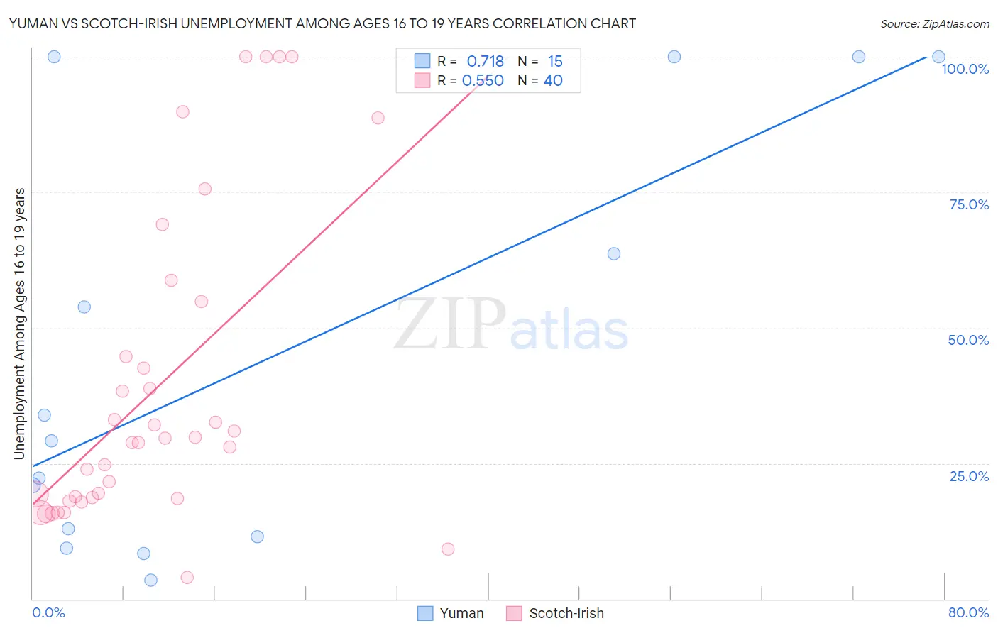 Yuman vs Scotch-Irish Unemployment Among Ages 16 to 19 years
