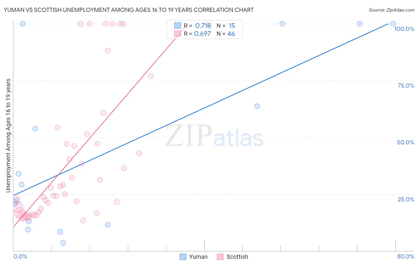 Yuman vs Scottish Unemployment Among Ages 16 to 19 years