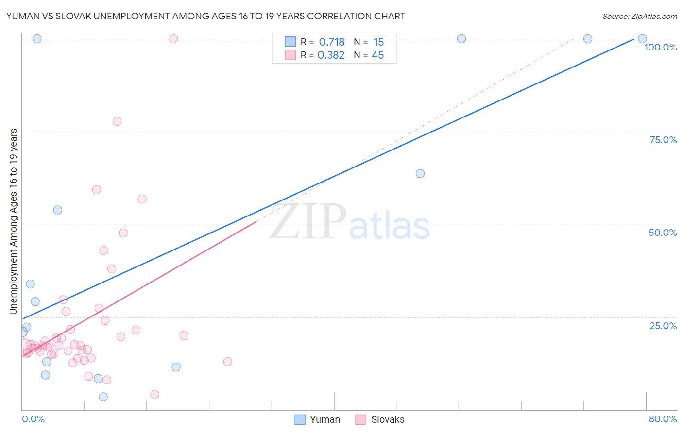 Yuman vs Slovak Unemployment Among Ages 16 to 19 years
