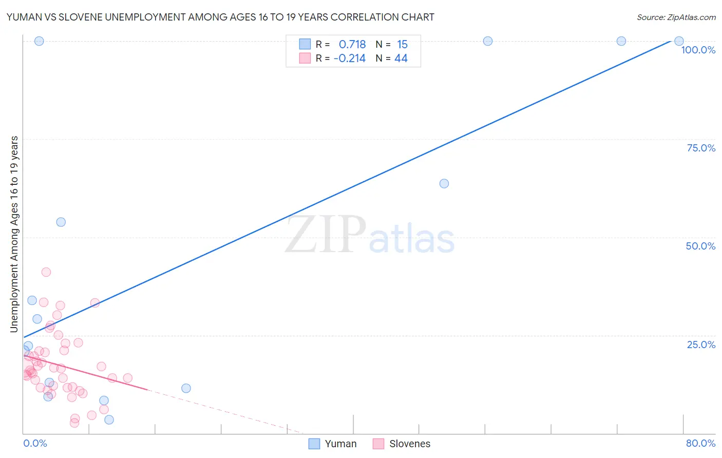 Yuman vs Slovene Unemployment Among Ages 16 to 19 years