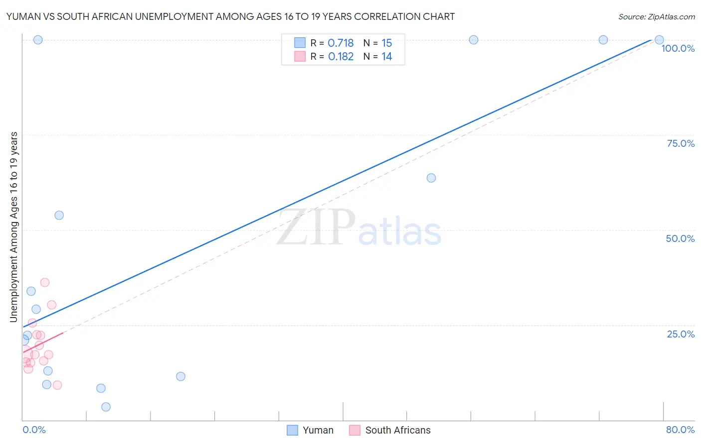 Yuman vs South African Unemployment Among Ages 16 to 19 years