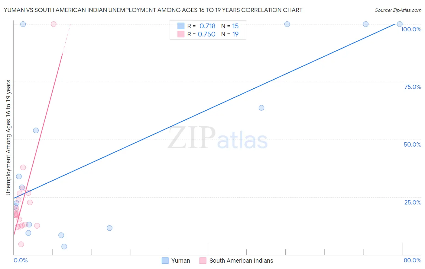 Yuman vs South American Indian Unemployment Among Ages 16 to 19 years