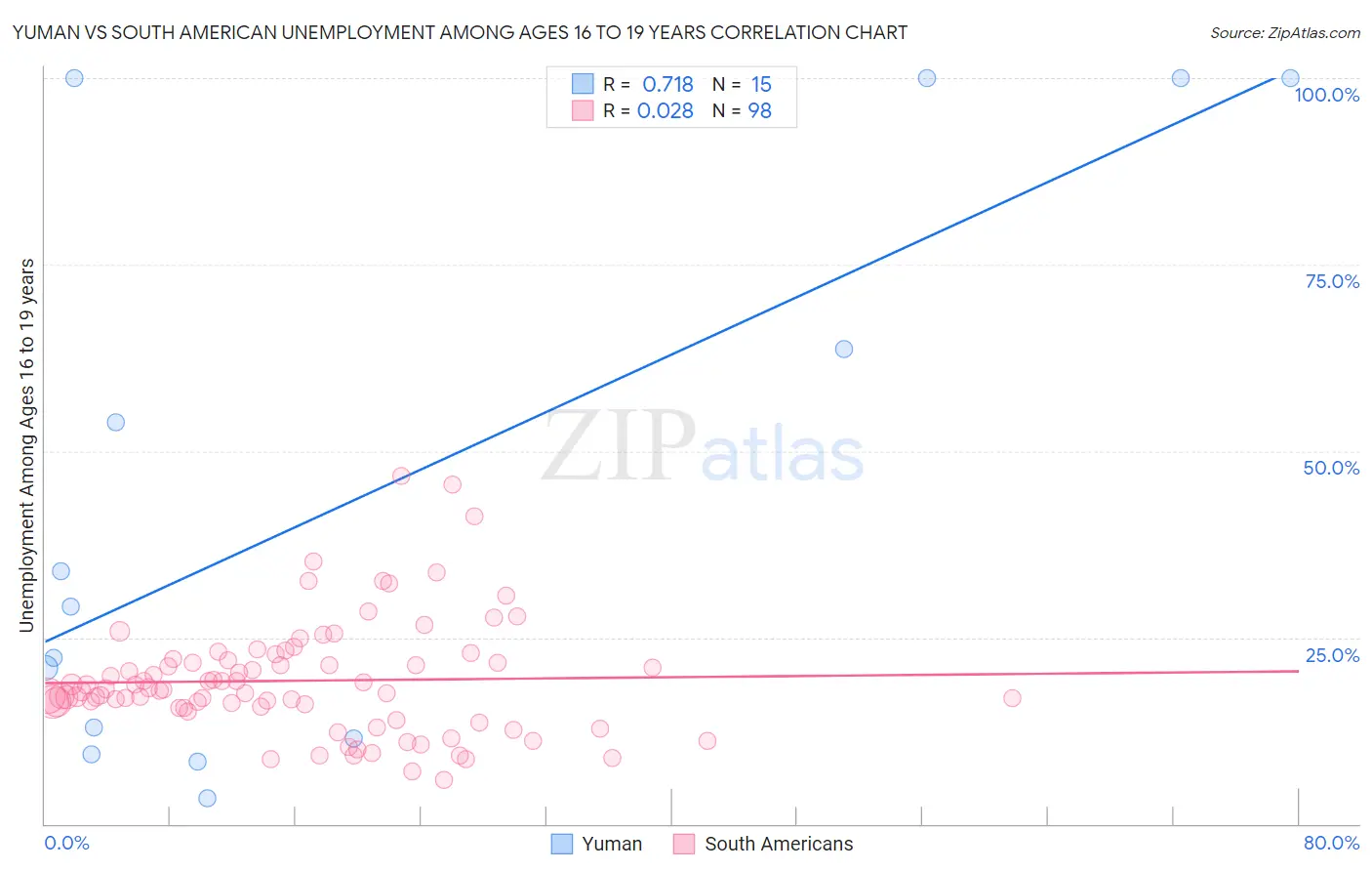 Yuman vs South American Unemployment Among Ages 16 to 19 years