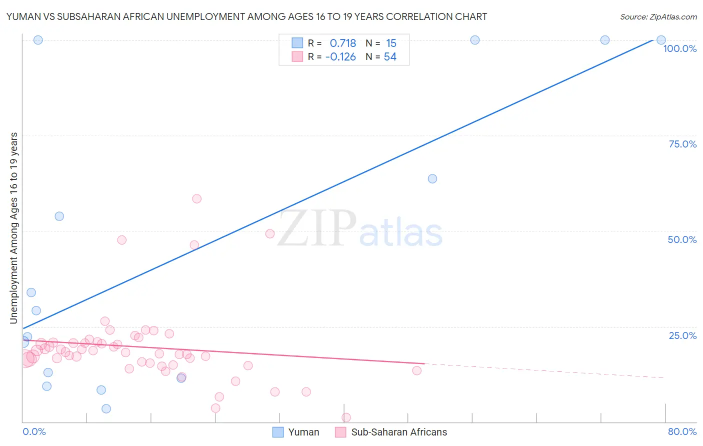 Yuman vs Subsaharan African Unemployment Among Ages 16 to 19 years