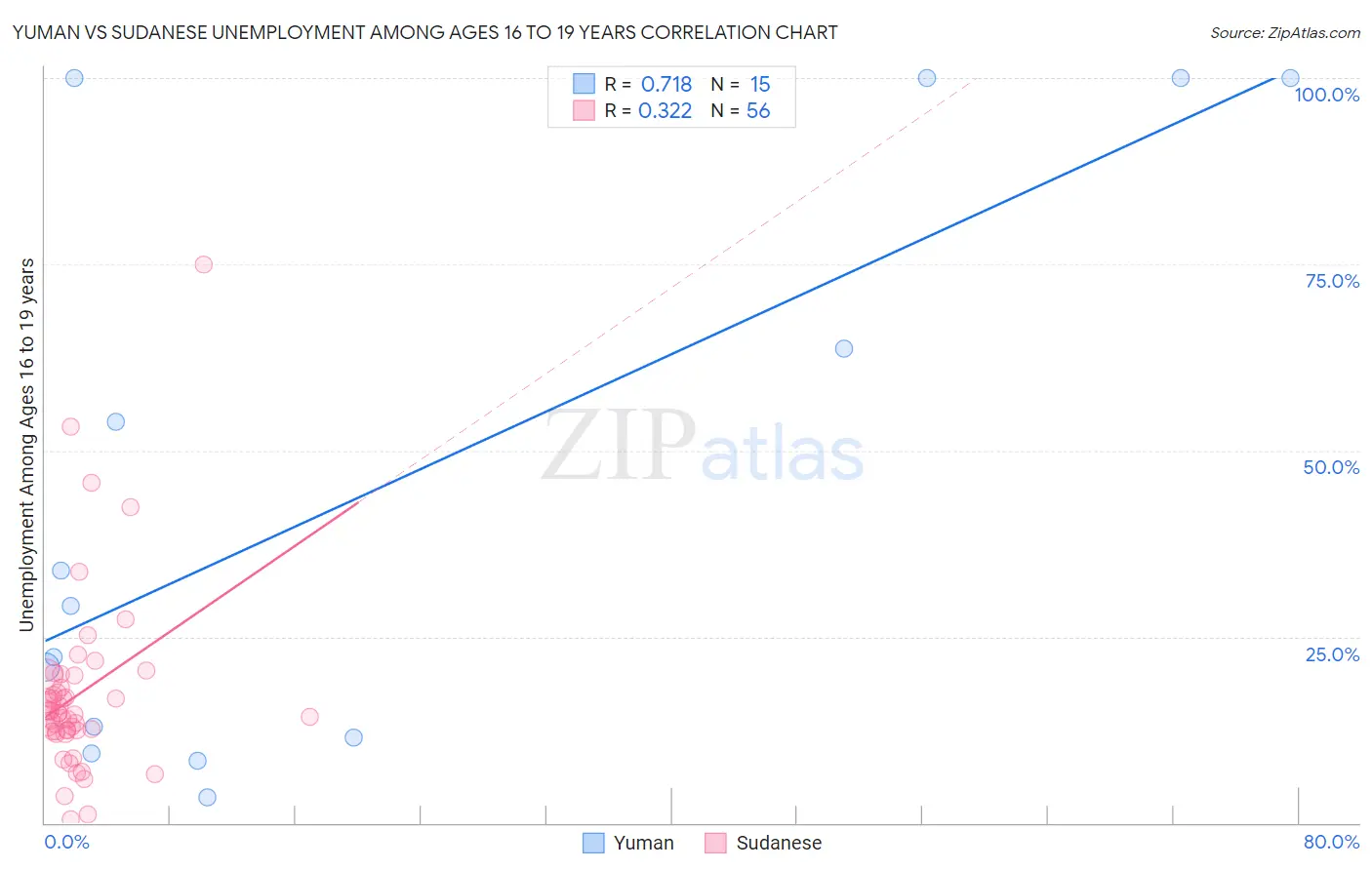 Yuman vs Sudanese Unemployment Among Ages 16 to 19 years