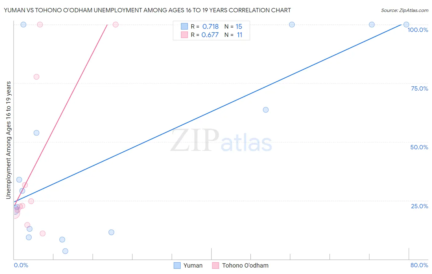 Yuman vs Tohono O'odham Unemployment Among Ages 16 to 19 years