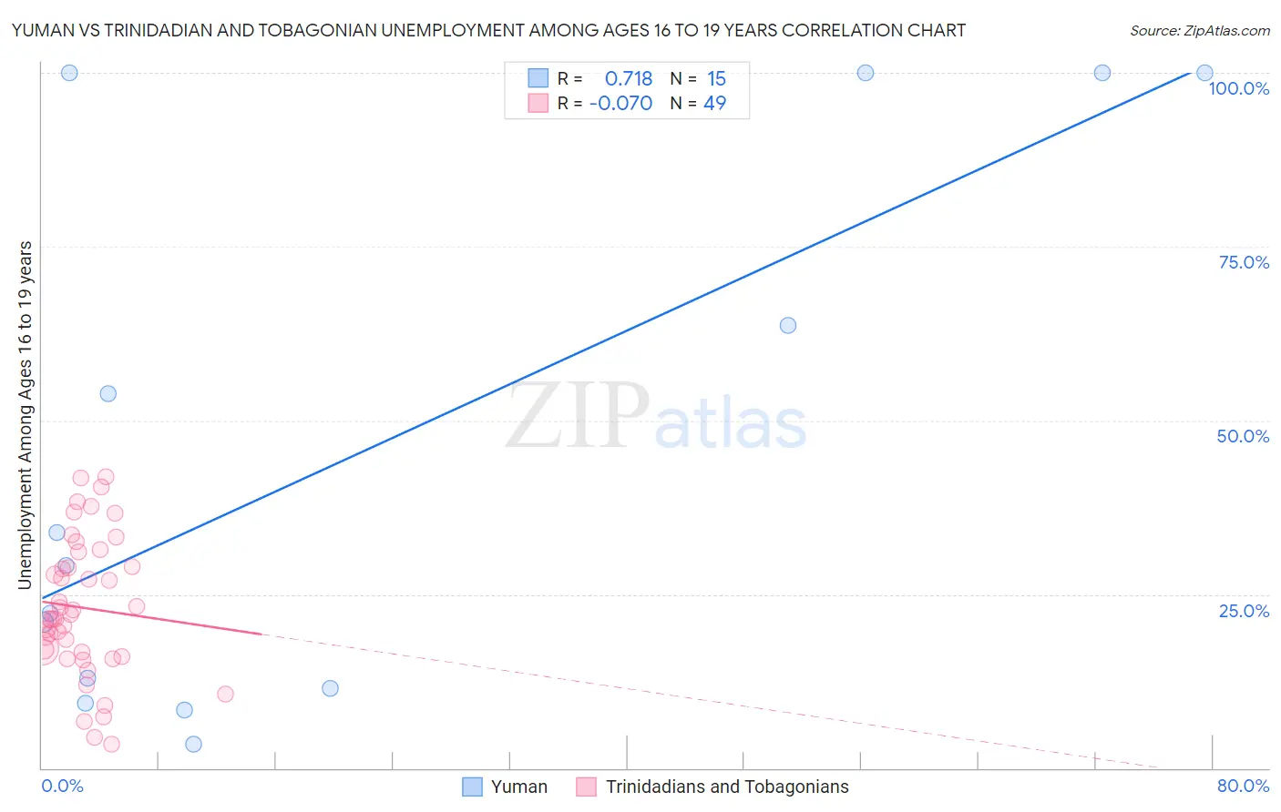 Yuman vs Trinidadian and Tobagonian Unemployment Among Ages 16 to 19 years