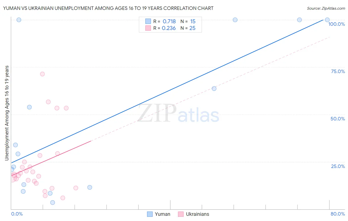 Yuman vs Ukrainian Unemployment Among Ages 16 to 19 years