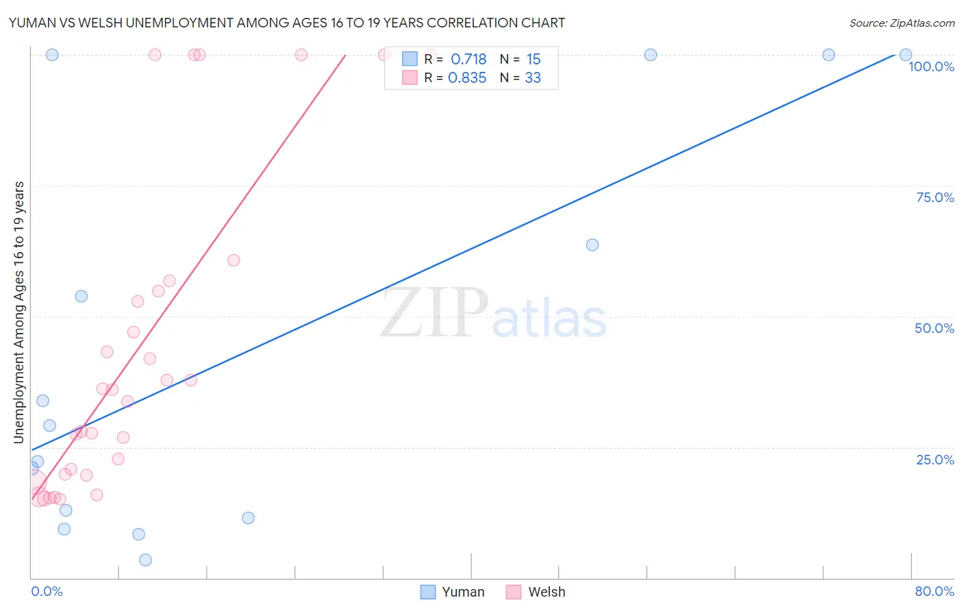 Yuman vs Welsh Unemployment Among Ages 16 to 19 years