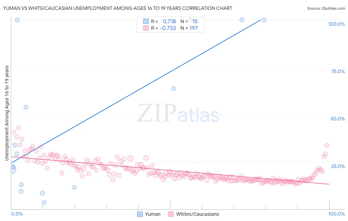 Yuman vs White/Caucasian Unemployment Among Ages 16 to 19 years