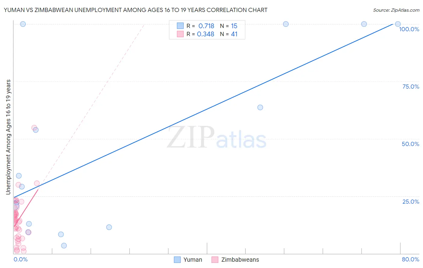 Yuman vs Zimbabwean Unemployment Among Ages 16 to 19 years