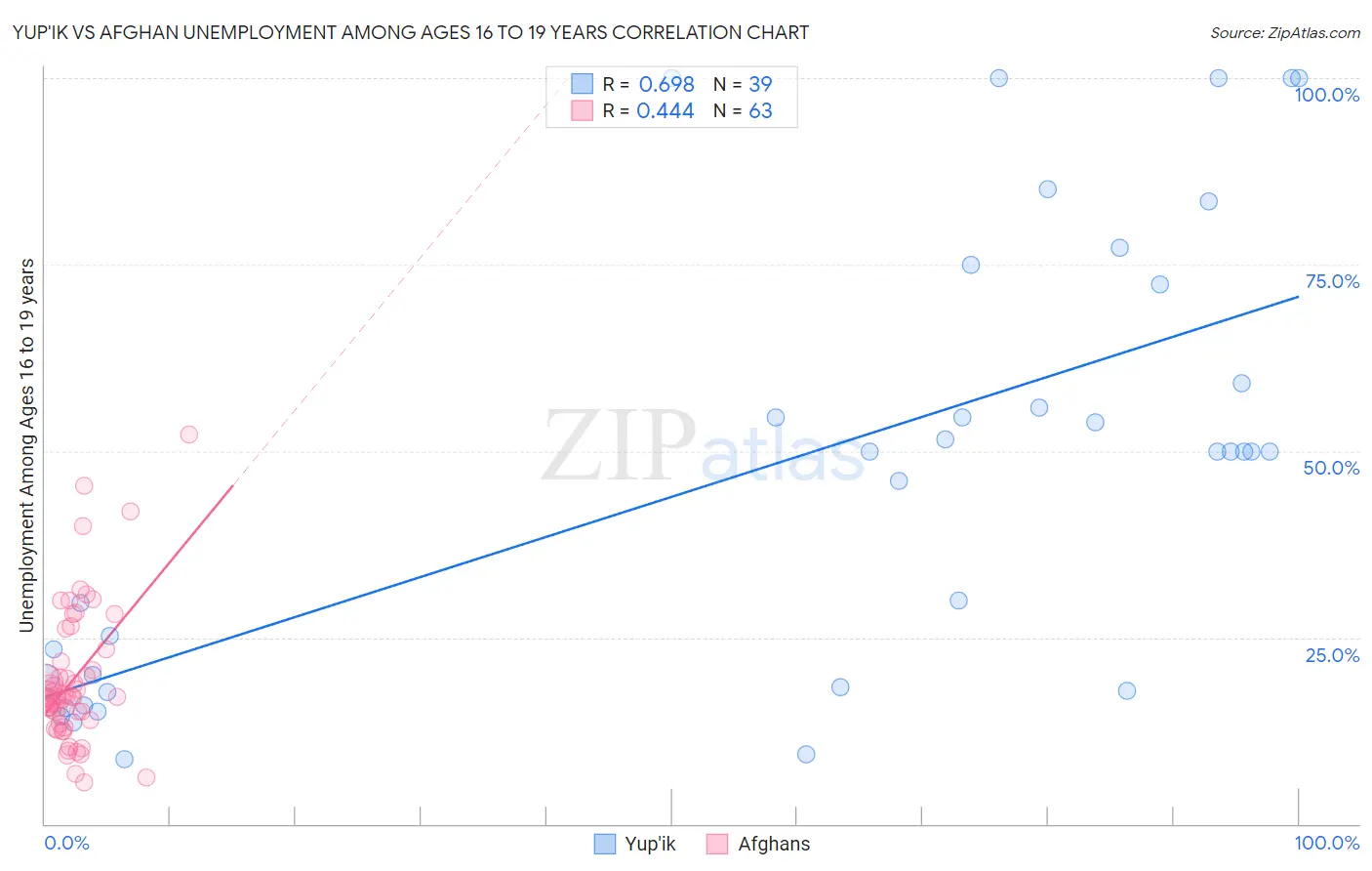 Yup'ik vs Afghan Unemployment Among Ages 16 to 19 years