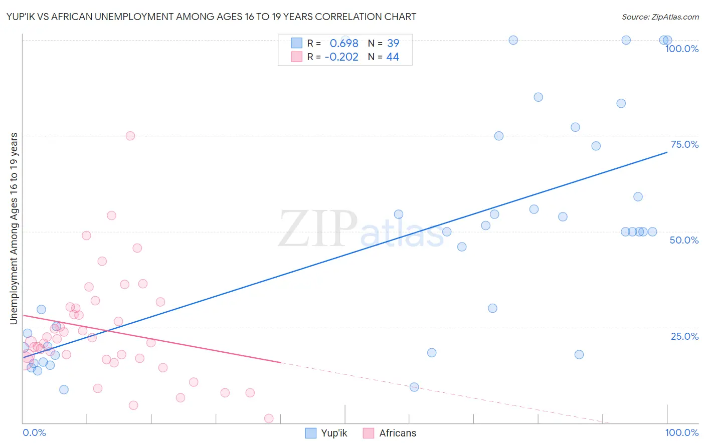Yup'ik vs African Unemployment Among Ages 16 to 19 years