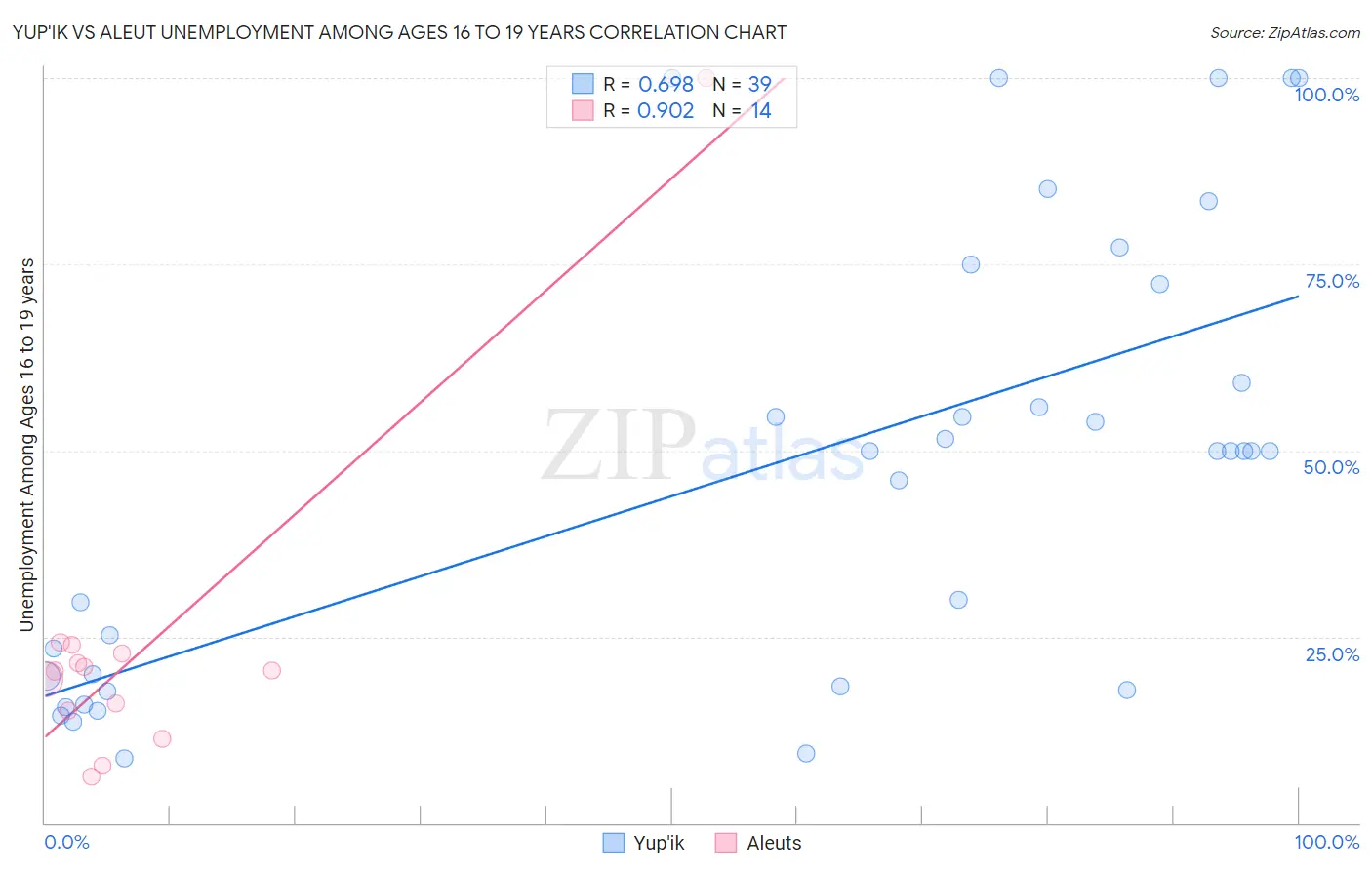 Yup'ik vs Aleut Unemployment Among Ages 16 to 19 years