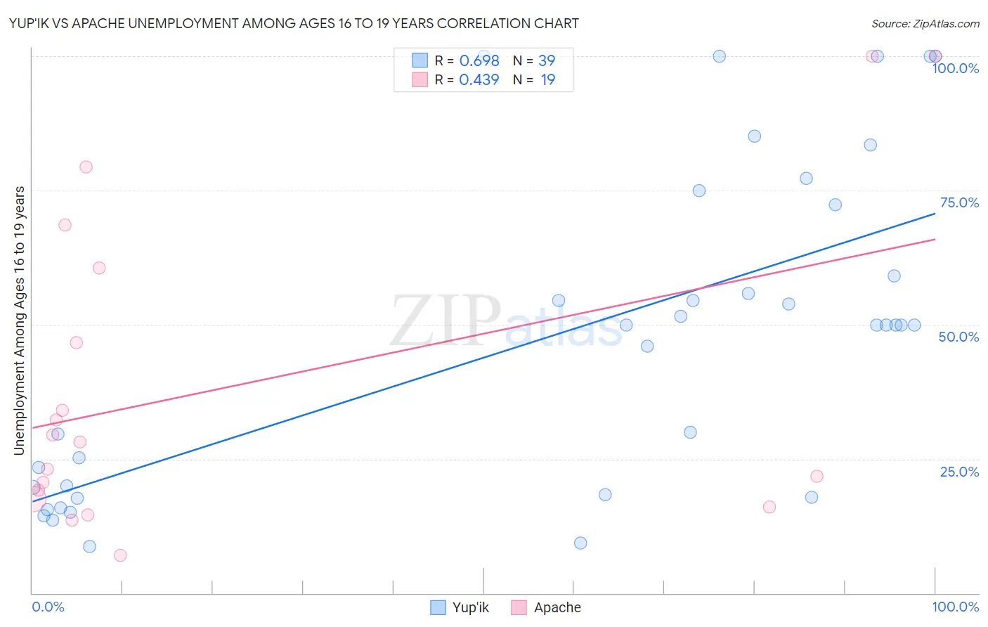 Yup'ik vs Apache Unemployment Among Ages 16 to 19 years