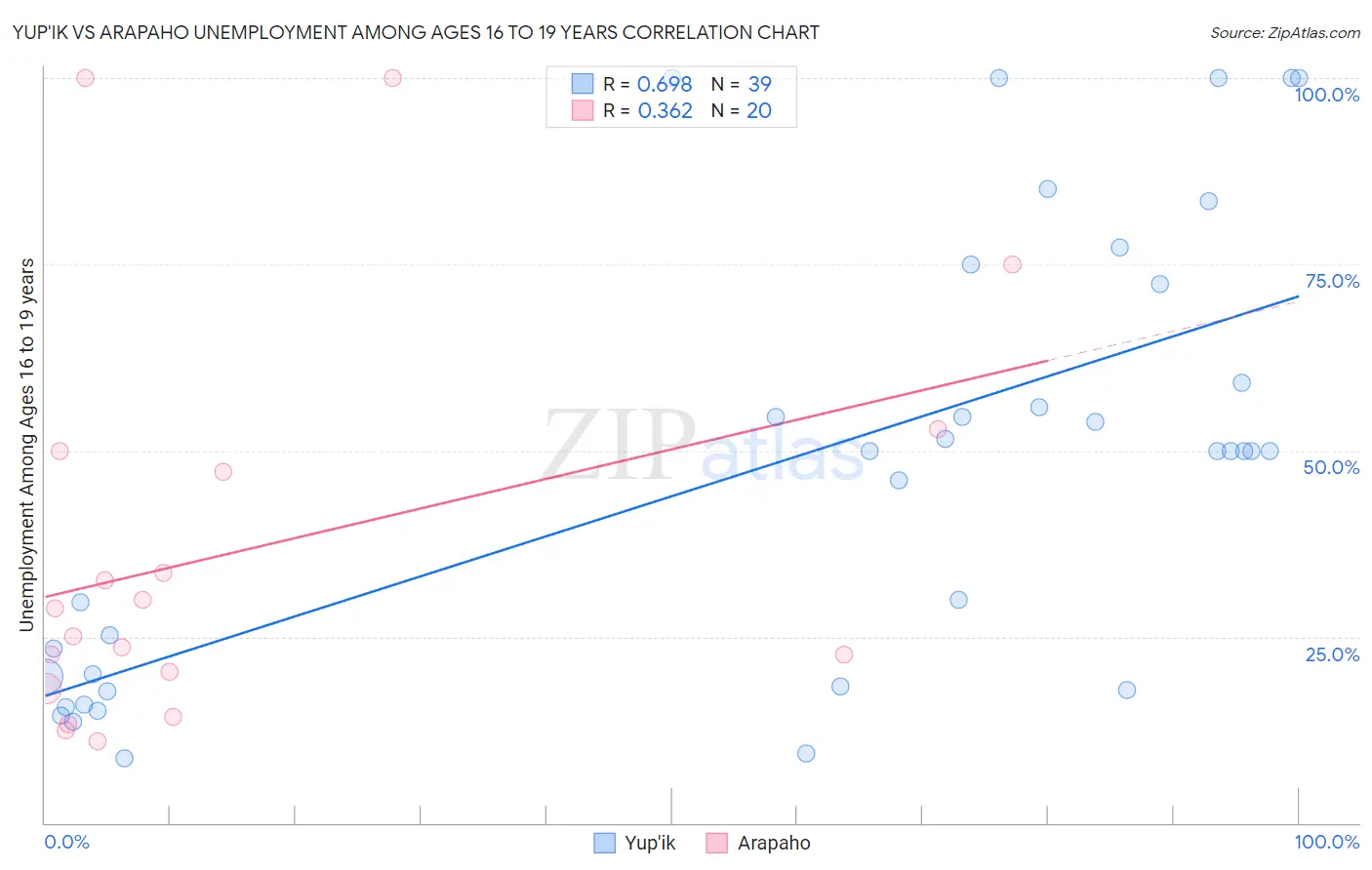 Yup'ik vs Arapaho Unemployment Among Ages 16 to 19 years