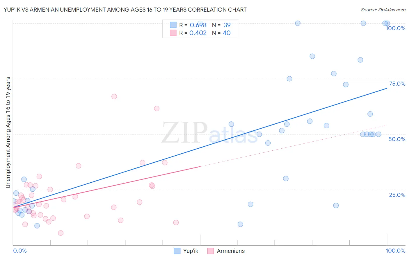 Yup'ik vs Armenian Unemployment Among Ages 16 to 19 years