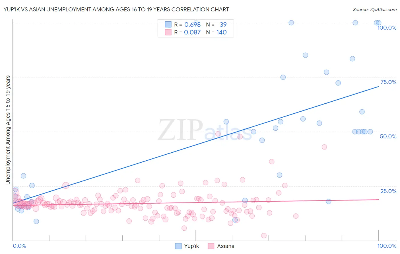 Yup'ik vs Asian Unemployment Among Ages 16 to 19 years