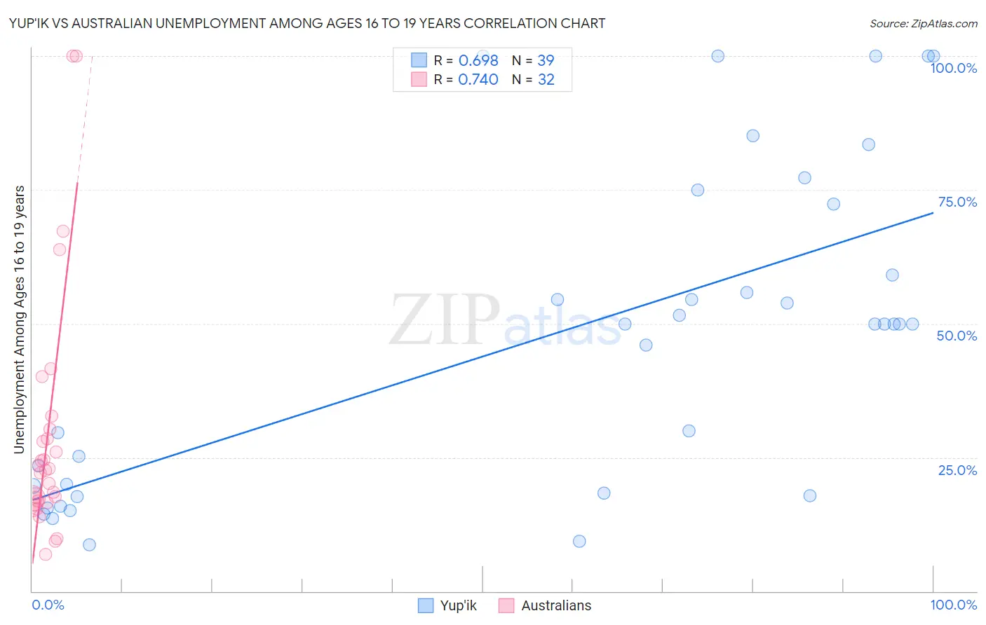 Yup'ik vs Australian Unemployment Among Ages 16 to 19 years