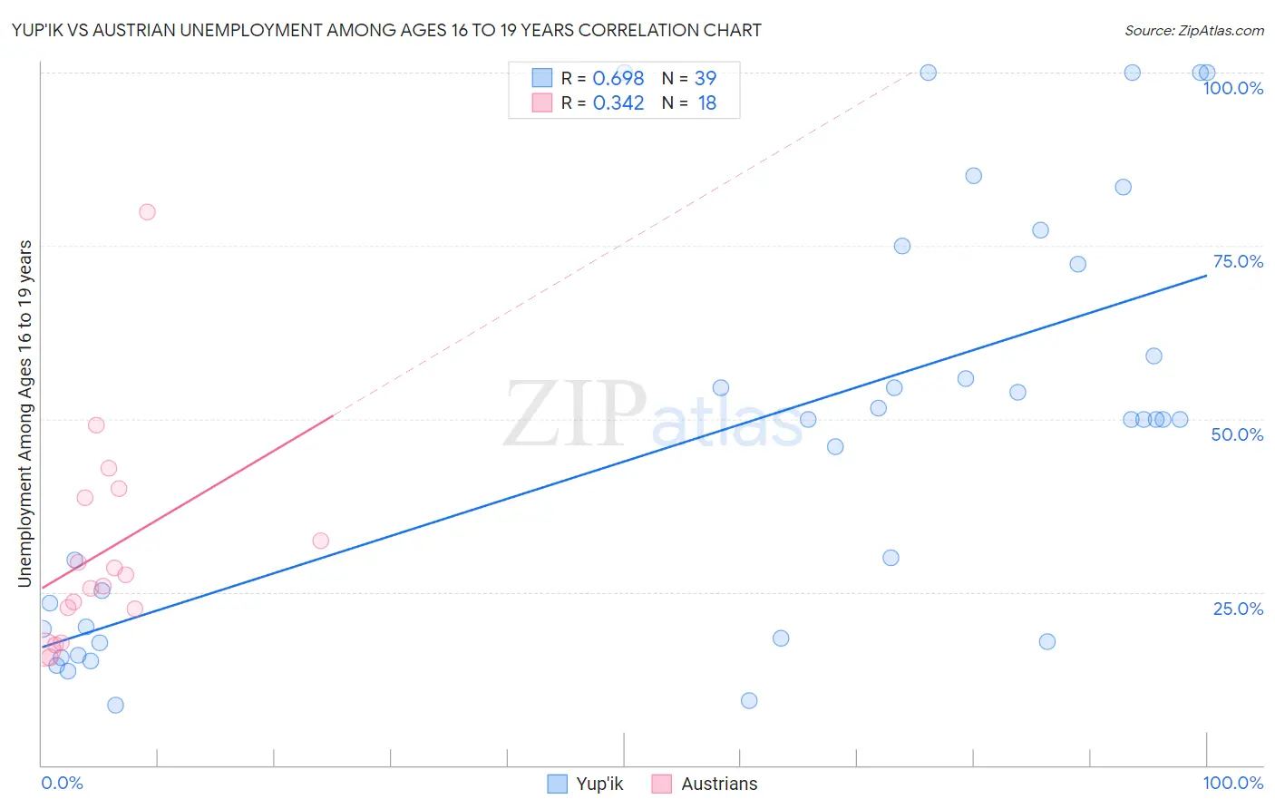 Yup'ik vs Austrian Unemployment Among Ages 16 to 19 years