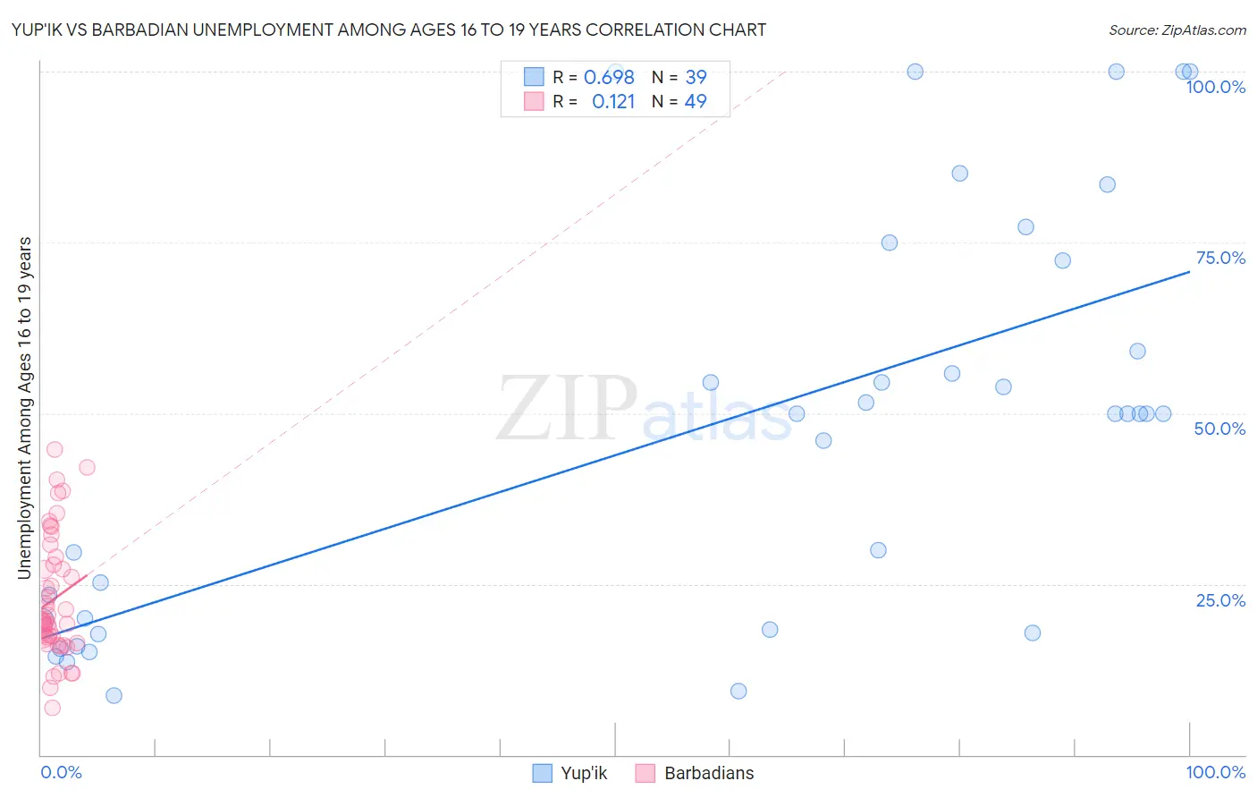 Yup'ik vs Barbadian Unemployment Among Ages 16 to 19 years