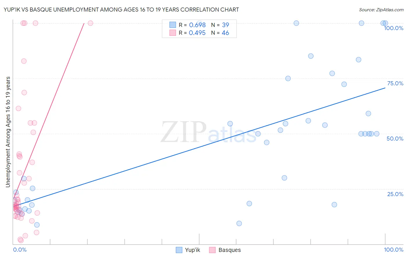 Yup'ik vs Basque Unemployment Among Ages 16 to 19 years