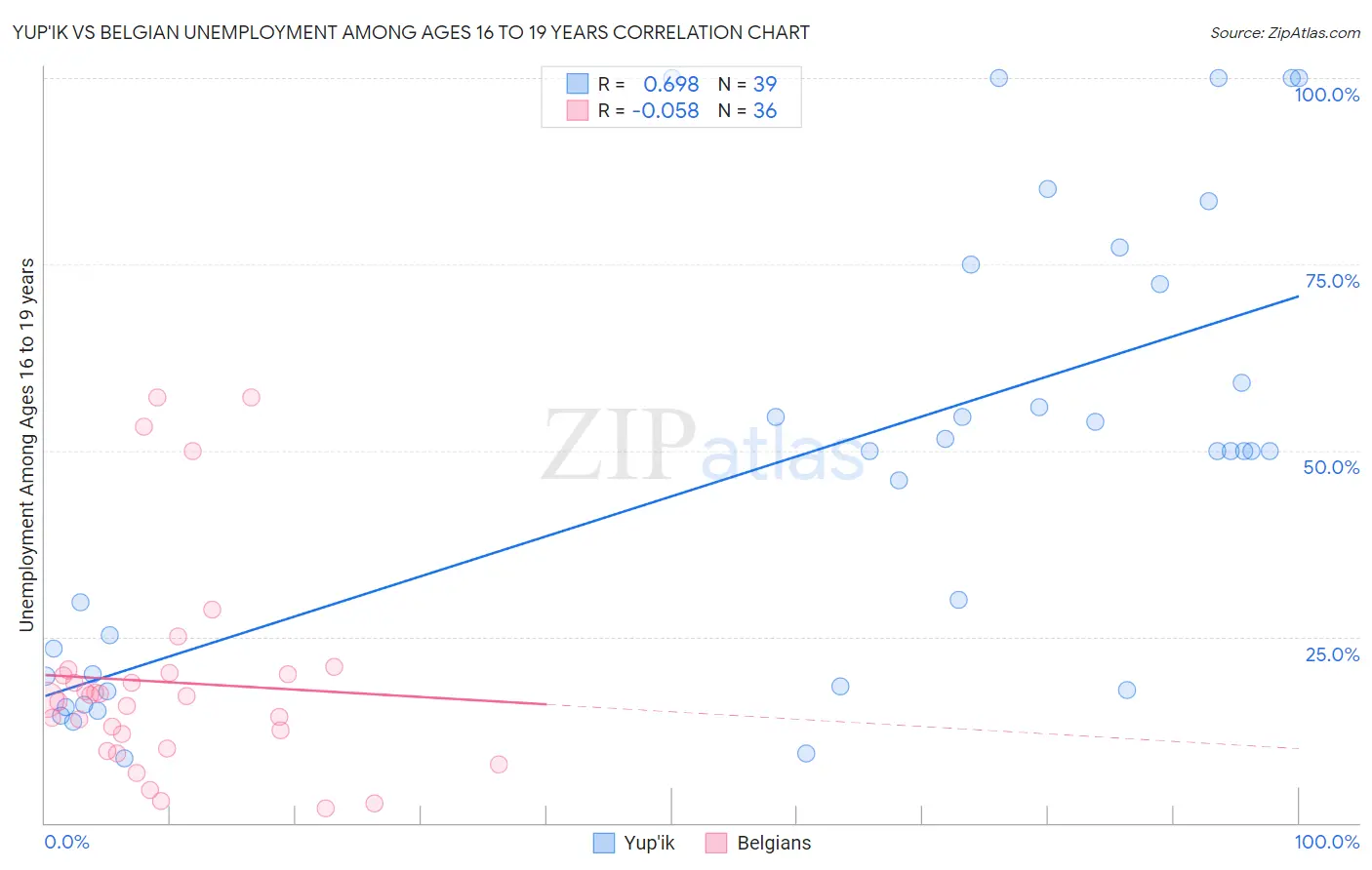 Yup'ik vs Belgian Unemployment Among Ages 16 to 19 years