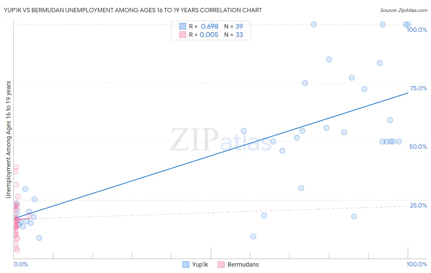 Yup'ik vs Bermudan Unemployment Among Ages 16 to 19 years