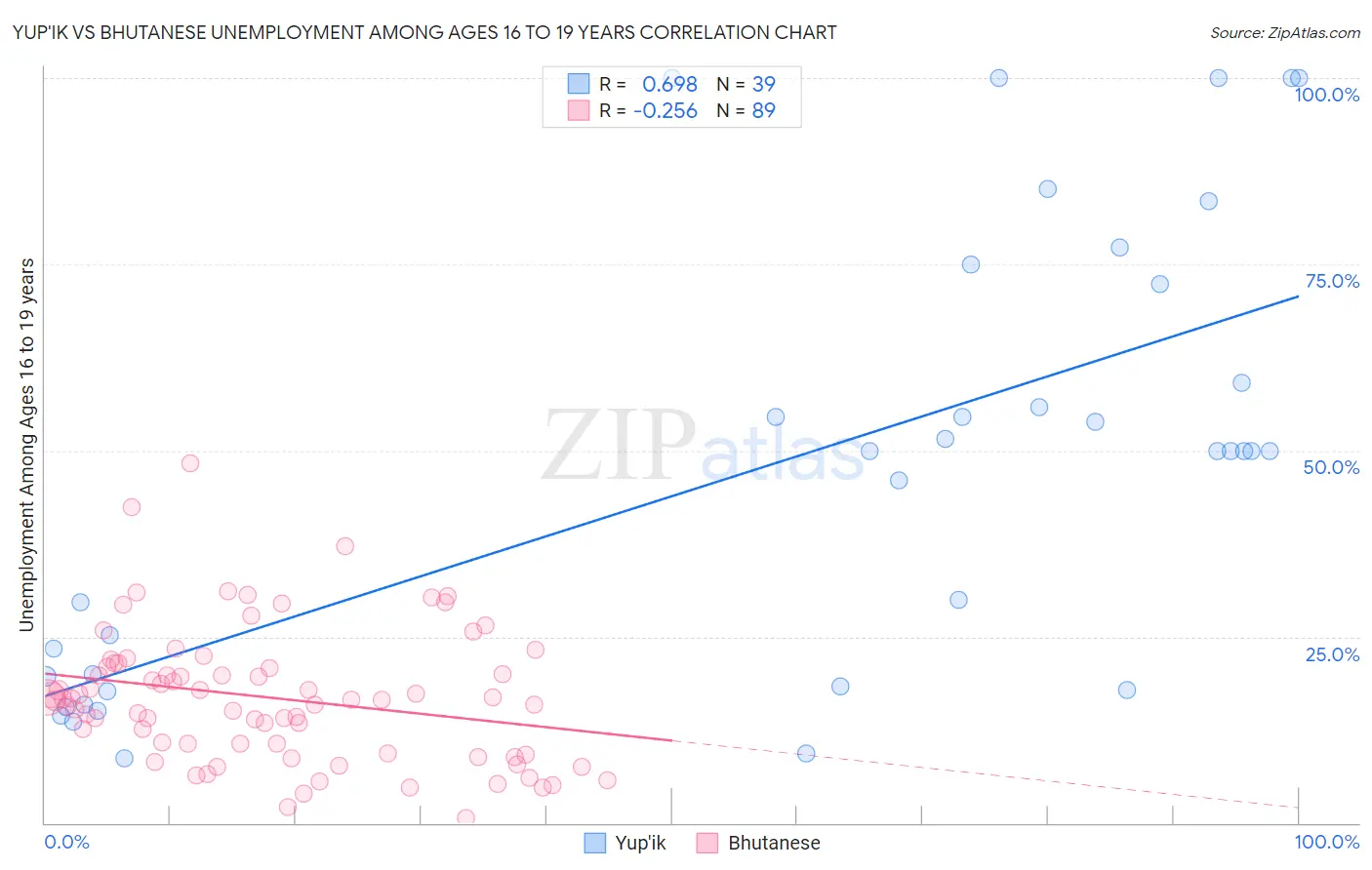 Yup'ik vs Bhutanese Unemployment Among Ages 16 to 19 years