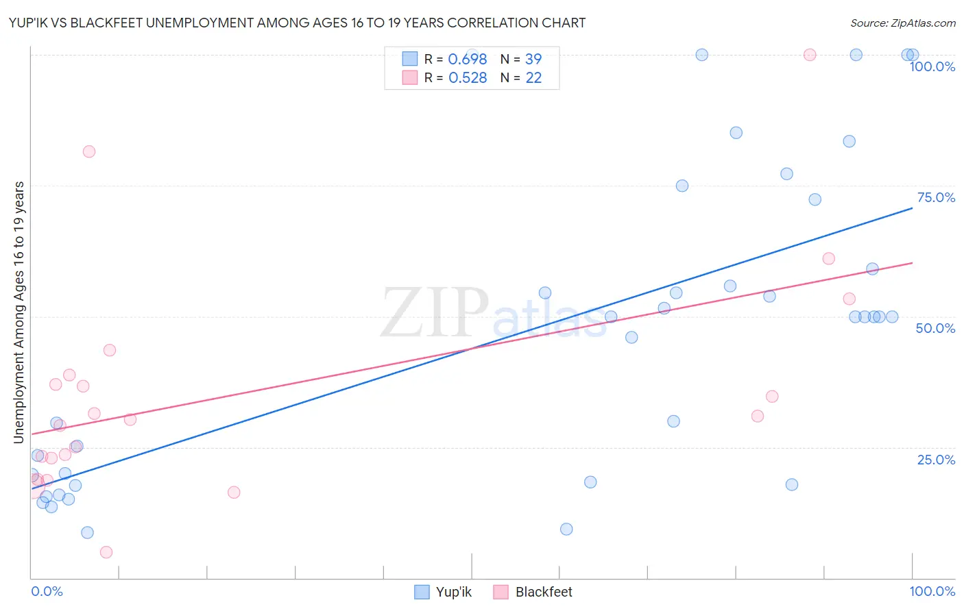Yup'ik vs Blackfeet Unemployment Among Ages 16 to 19 years