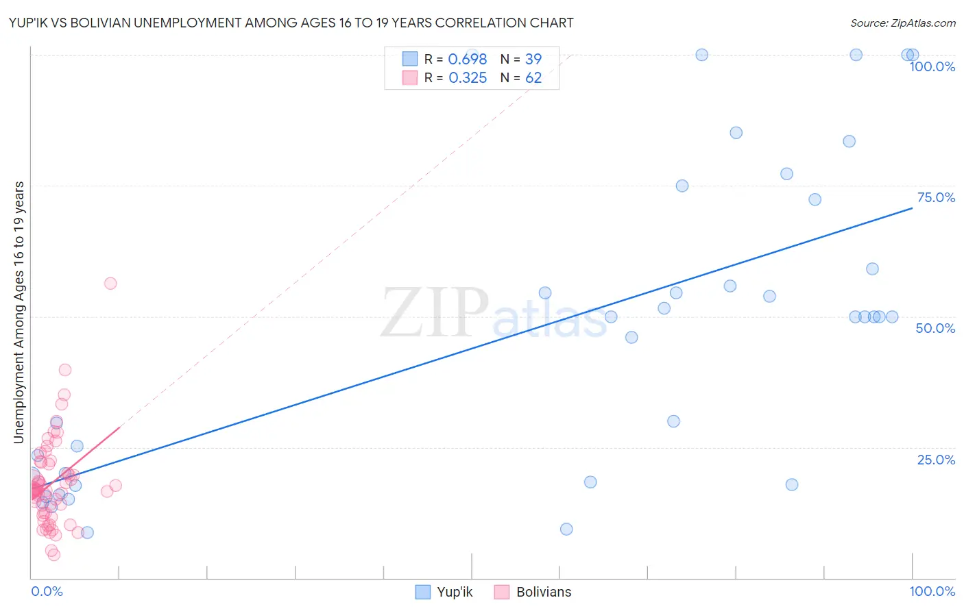 Yup'ik vs Bolivian Unemployment Among Ages 16 to 19 years