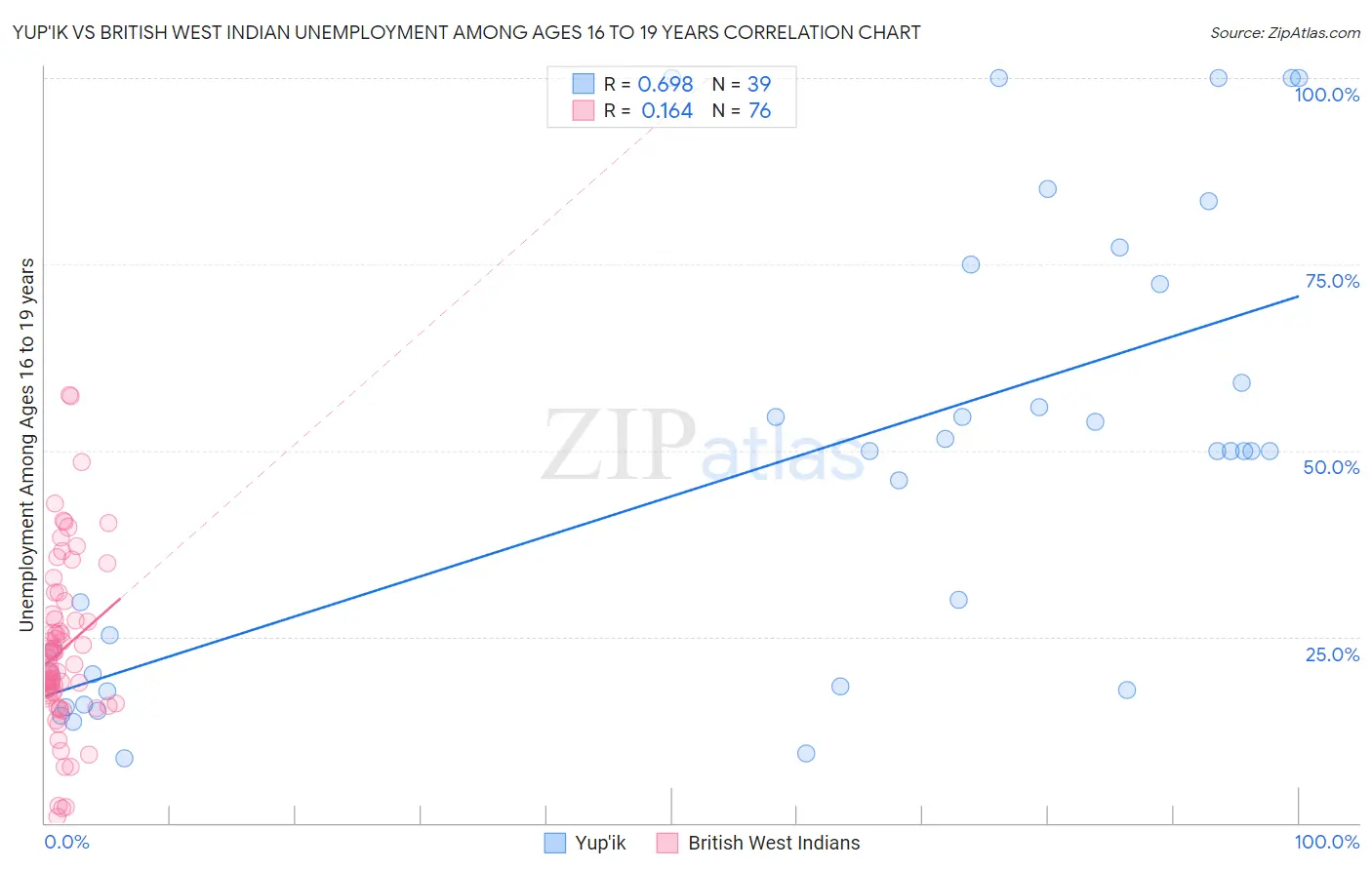Yup'ik vs British West Indian Unemployment Among Ages 16 to 19 years