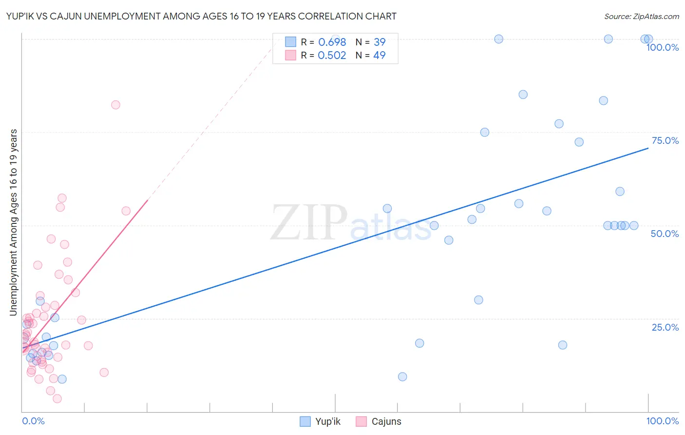 Yup'ik vs Cajun Unemployment Among Ages 16 to 19 years
