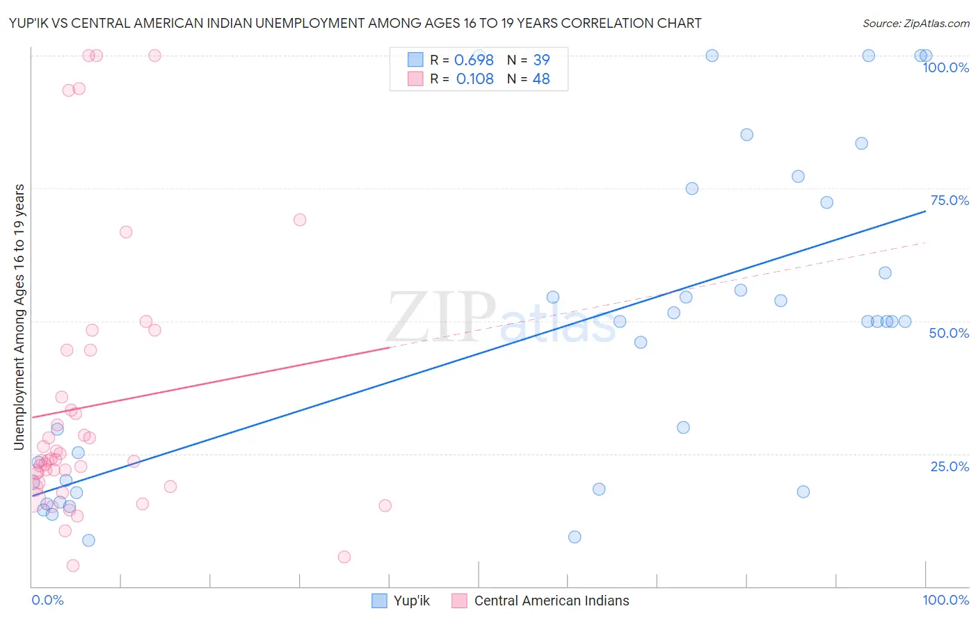 Yup'ik vs Central American Indian Unemployment Among Ages 16 to 19 years